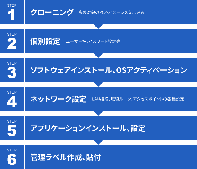 クローニングから管理ラベル作成、貼付まで